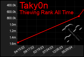 Total Graph of Taky0n