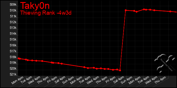 Last 31 Days Graph of Taky0n