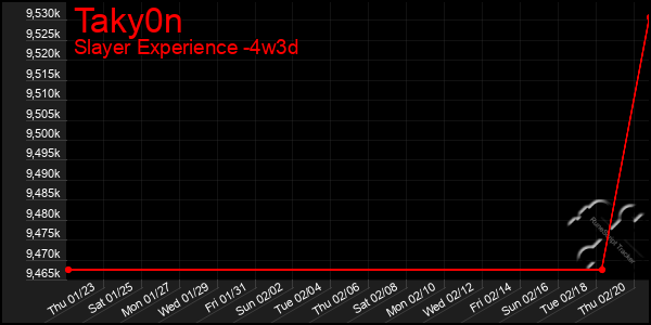 Last 31 Days Graph of Taky0n