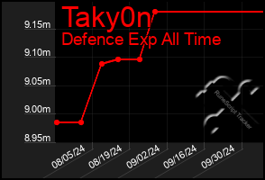 Total Graph of Taky0n