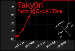 Total Graph of Taky0n