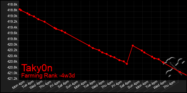 Last 31 Days Graph of Taky0n