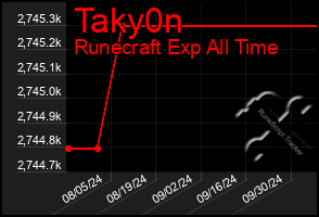 Total Graph of Taky0n