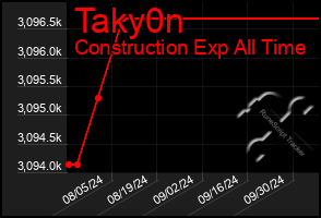 Total Graph of Taky0n