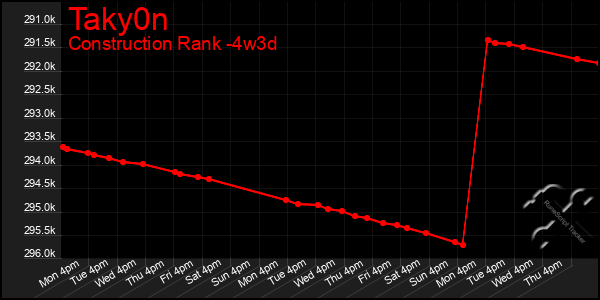 Last 31 Days Graph of Taky0n