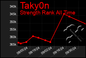 Total Graph of Taky0n