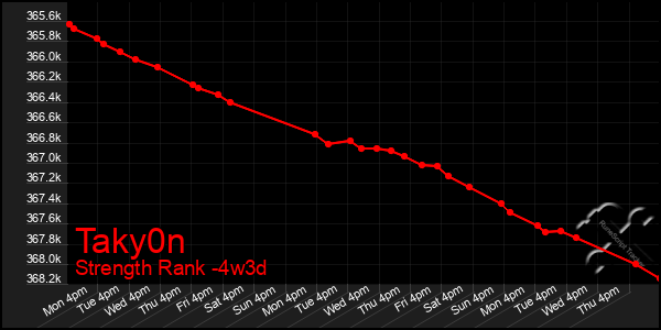 Last 31 Days Graph of Taky0n