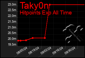 Total Graph of Taky0n