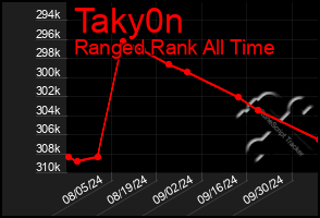 Total Graph of Taky0n