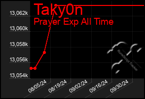 Total Graph of Taky0n