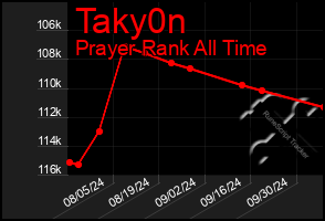 Total Graph of Taky0n