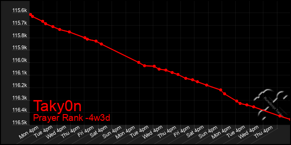 Last 31 Days Graph of Taky0n