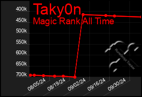 Total Graph of Taky0n