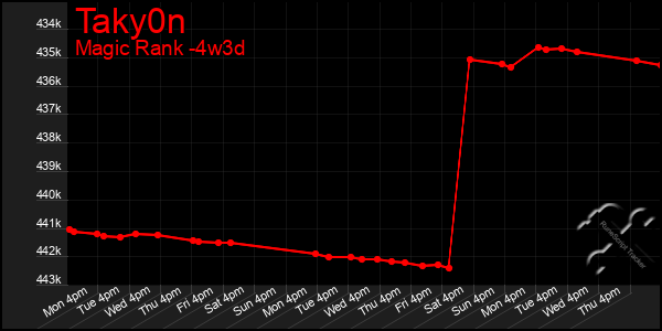 Last 31 Days Graph of Taky0n