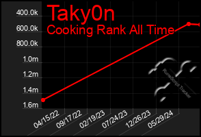 Total Graph of Taky0n