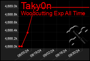 Total Graph of Taky0n