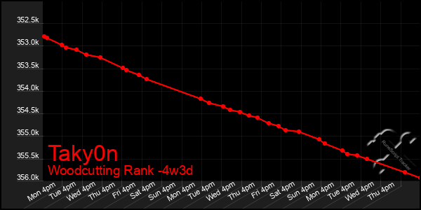 Last 31 Days Graph of Taky0n