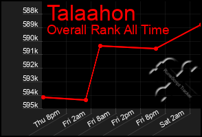 Total Graph of Talaahon
