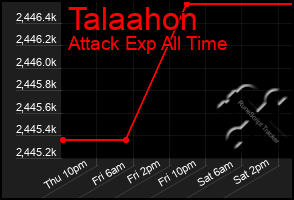 Total Graph of Talaahon
