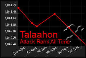 Total Graph of Talaahon