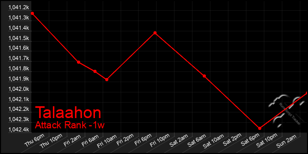 Last 7 Days Graph of Talaahon