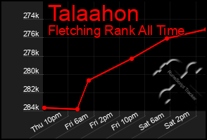 Total Graph of Talaahon