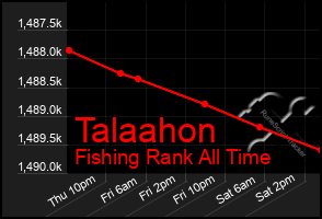 Total Graph of Talaahon