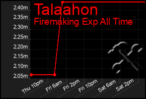 Total Graph of Talaahon