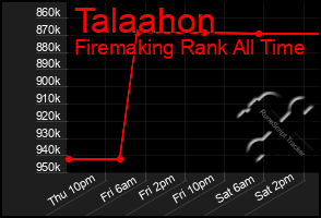 Total Graph of Talaahon