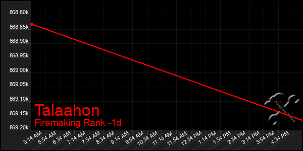 Last 24 Hours Graph of Talaahon