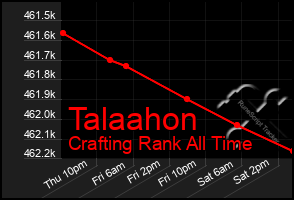 Total Graph of Talaahon