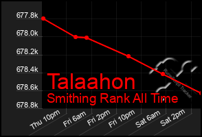 Total Graph of Talaahon
