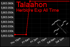 Total Graph of Talaahon