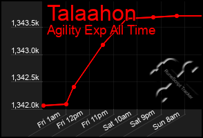 Total Graph of Talaahon
