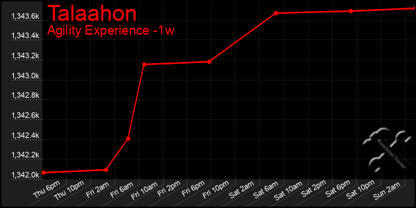 Last 7 Days Graph of Talaahon