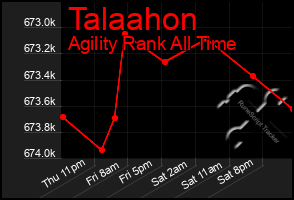 Total Graph of Talaahon