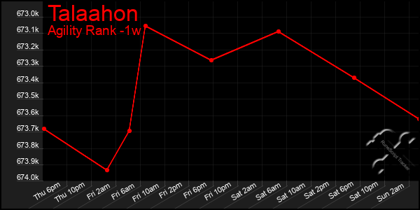 Last 7 Days Graph of Talaahon