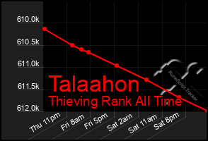Total Graph of Talaahon