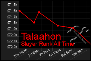 Total Graph of Talaahon