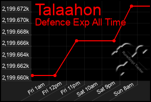 Total Graph of Talaahon