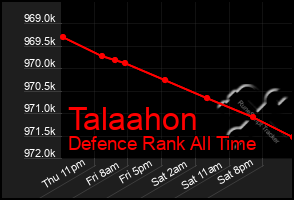 Total Graph of Talaahon