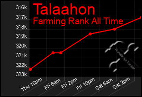 Total Graph of Talaahon