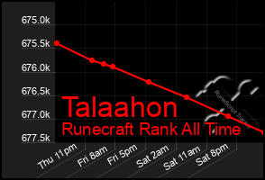 Total Graph of Talaahon