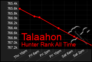 Total Graph of Talaahon