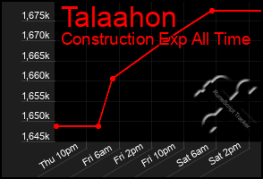 Total Graph of Talaahon