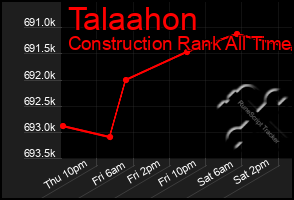 Total Graph of Talaahon
