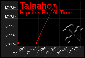 Total Graph of Talaahon