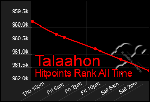 Total Graph of Talaahon