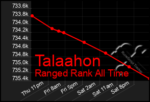 Total Graph of Talaahon