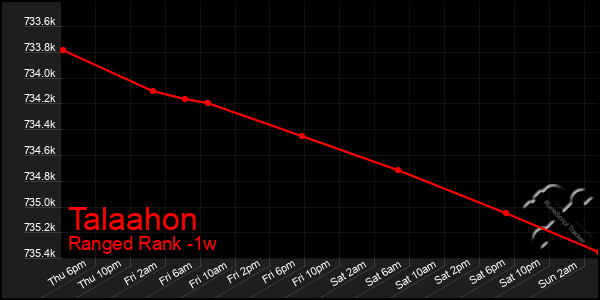 Last 7 Days Graph of Talaahon